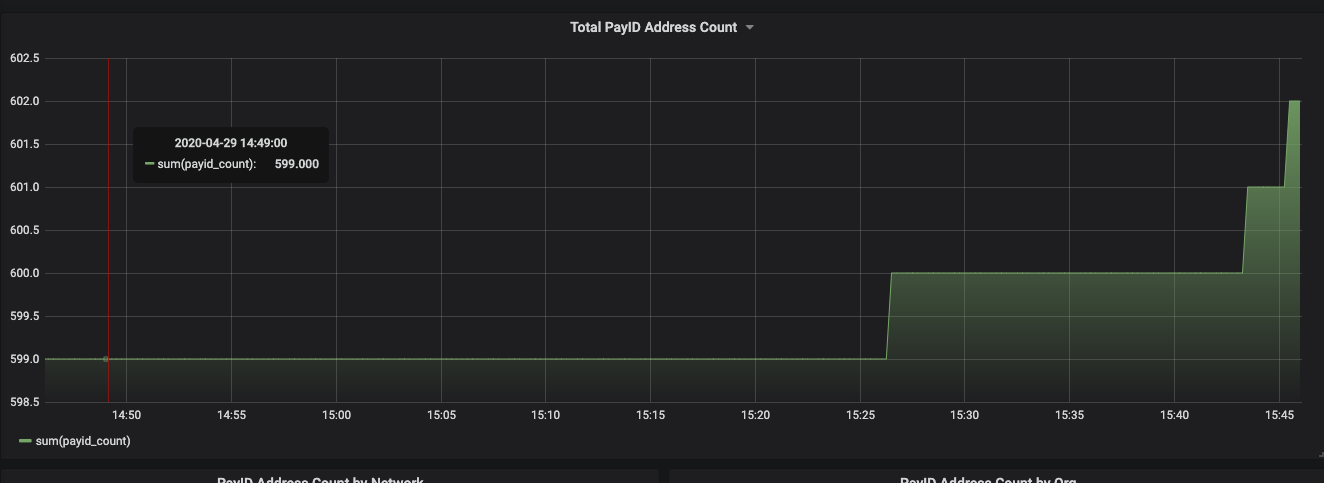 PayString address mappings in system over time
