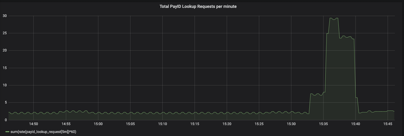 PayString lookups per minute